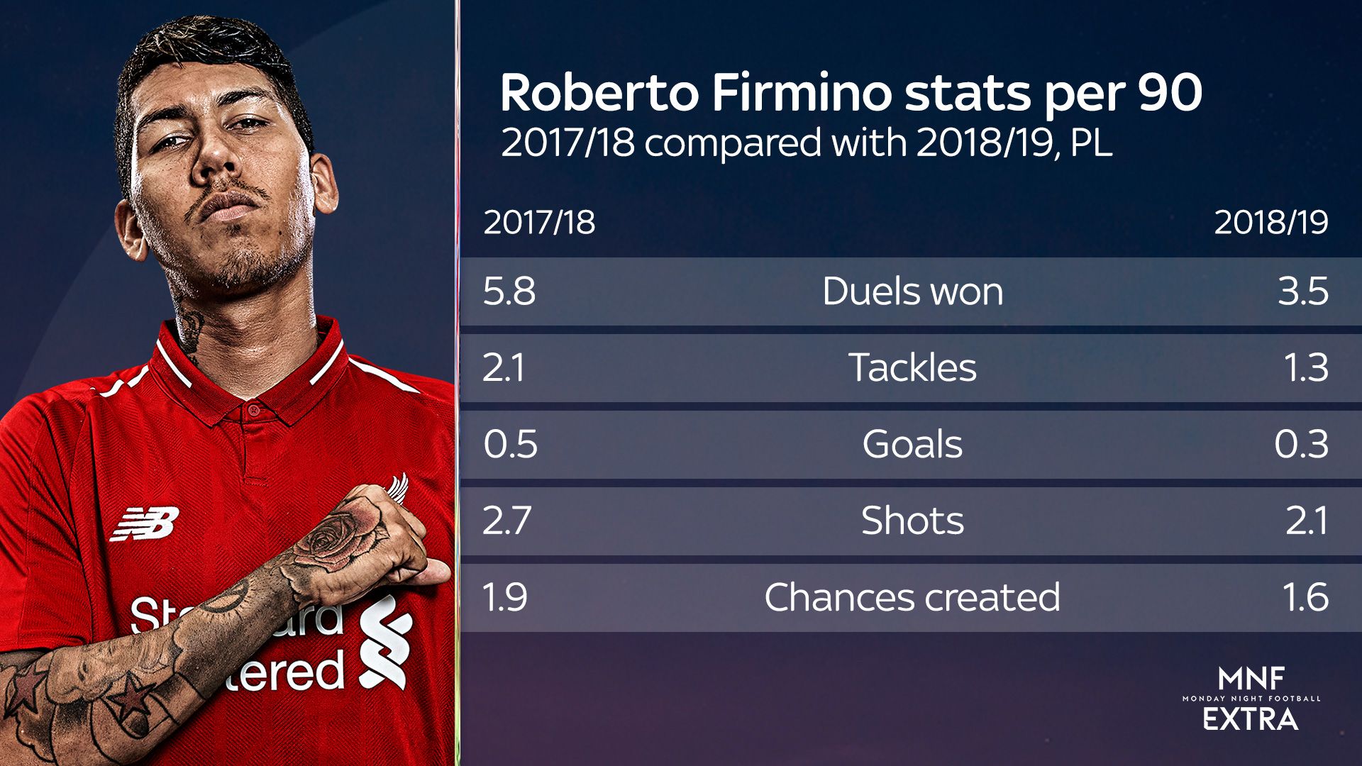 Roberto Firmino has been booked more times (7) for 'excessive celebration'  since 2012/13 than any other player in Europe's top 5 leagues. :  r/LiverpoolFC