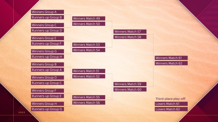 World Cup 2022: Match schedules and results